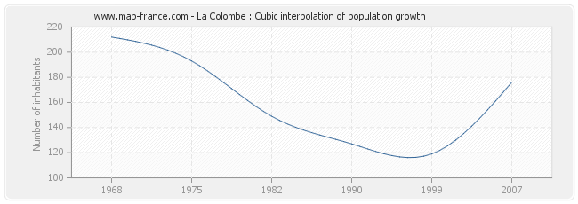 La Colombe : Cubic interpolation of population growth